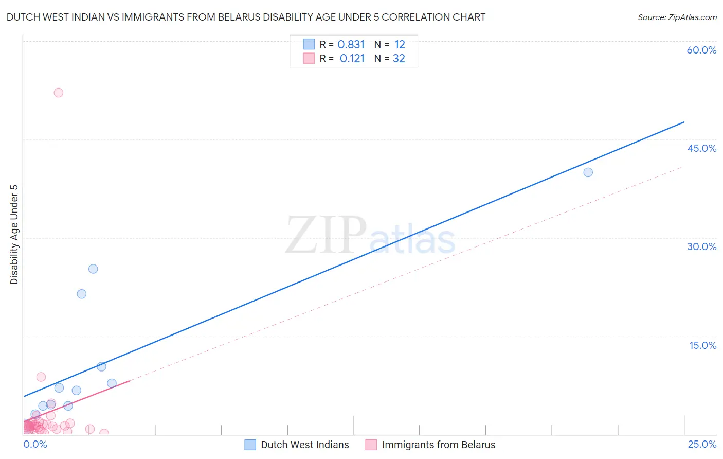 Dutch West Indian vs Immigrants from Belarus Disability Age Under 5