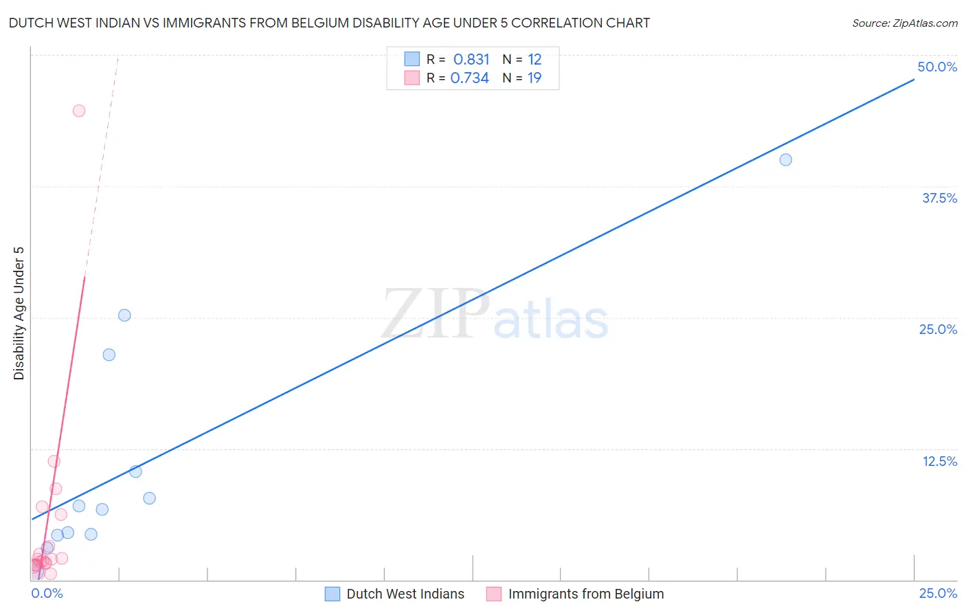 Dutch West Indian vs Immigrants from Belgium Disability Age Under 5