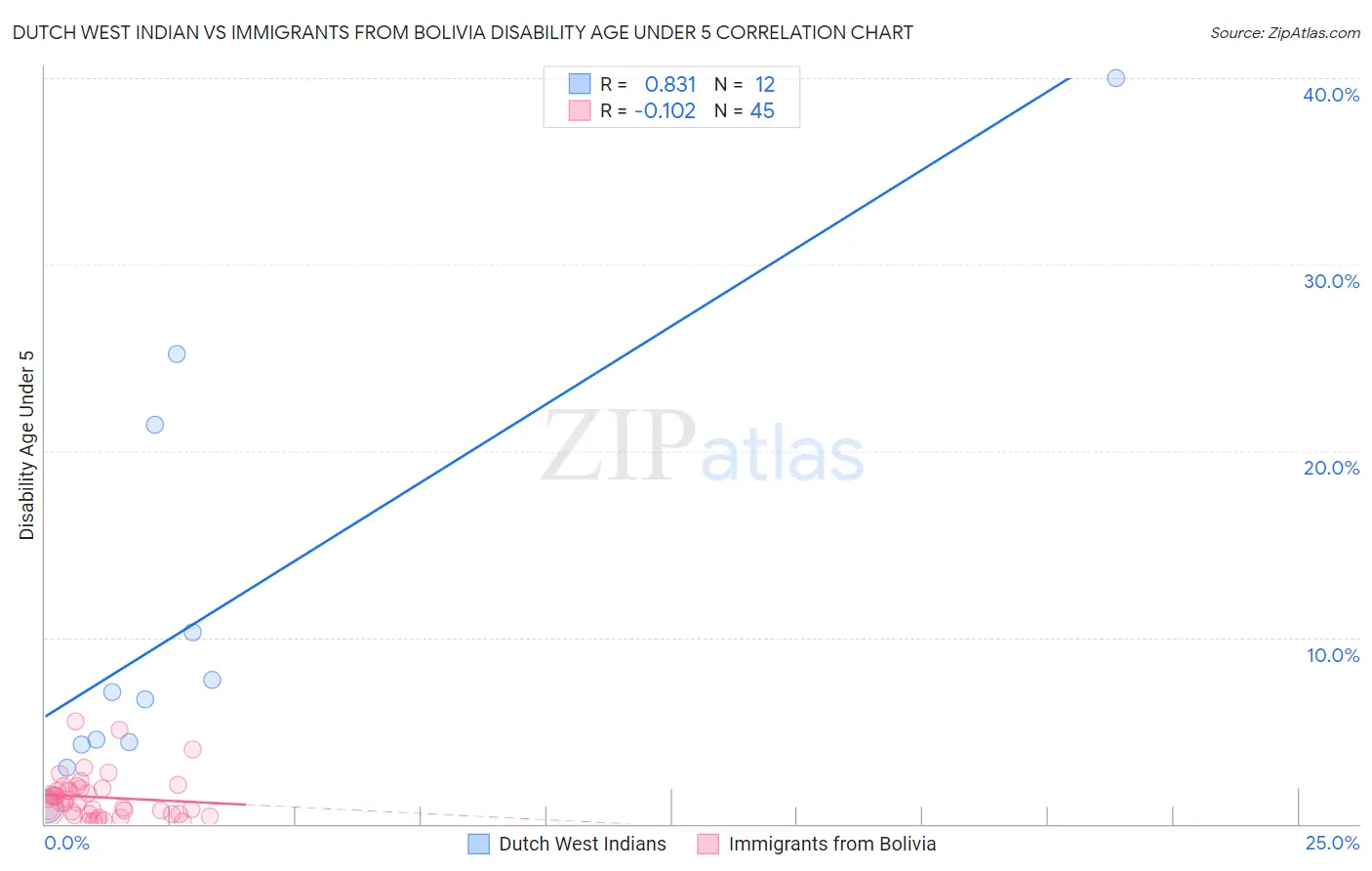 Dutch West Indian vs Immigrants from Bolivia Disability Age Under 5
