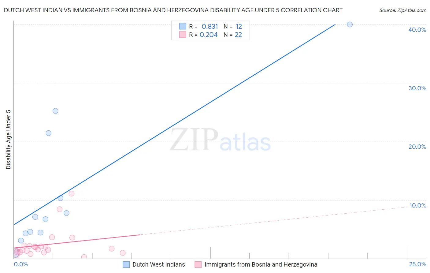 Dutch West Indian vs Immigrants from Bosnia and Herzegovina Disability Age Under 5