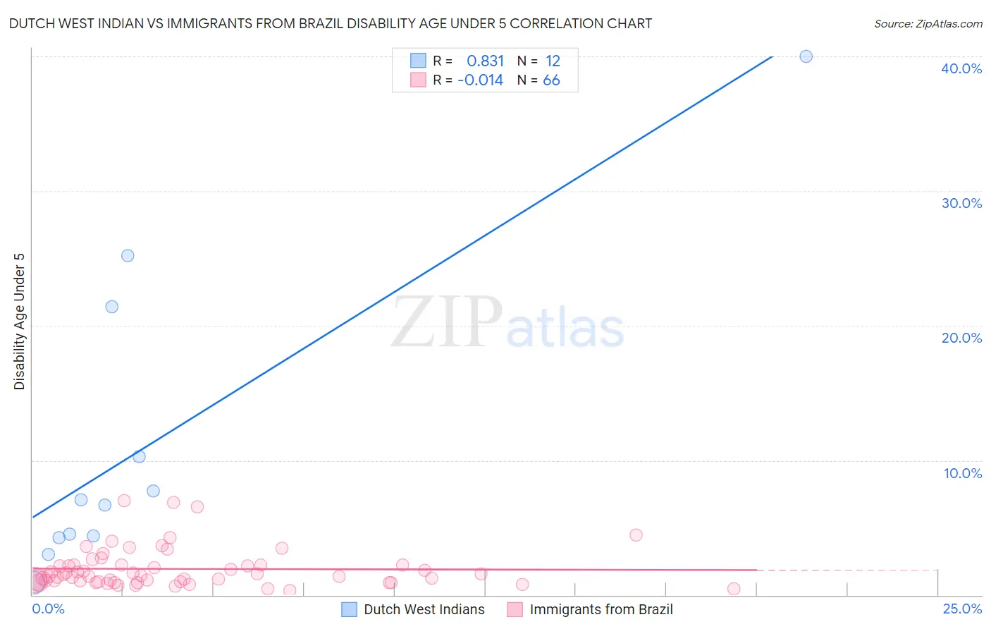 Dutch West Indian vs Immigrants from Brazil Disability Age Under 5