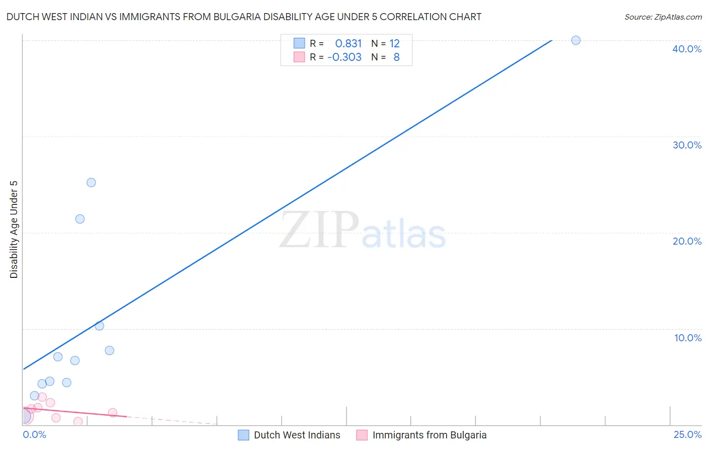 Dutch West Indian vs Immigrants from Bulgaria Disability Age Under 5