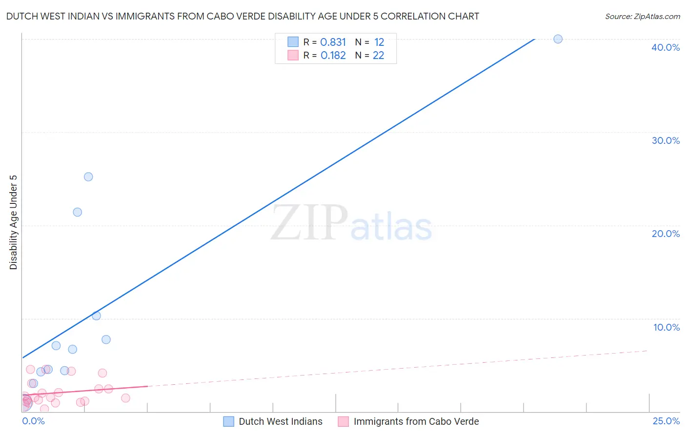 Dutch West Indian vs Immigrants from Cabo Verde Disability Age Under 5