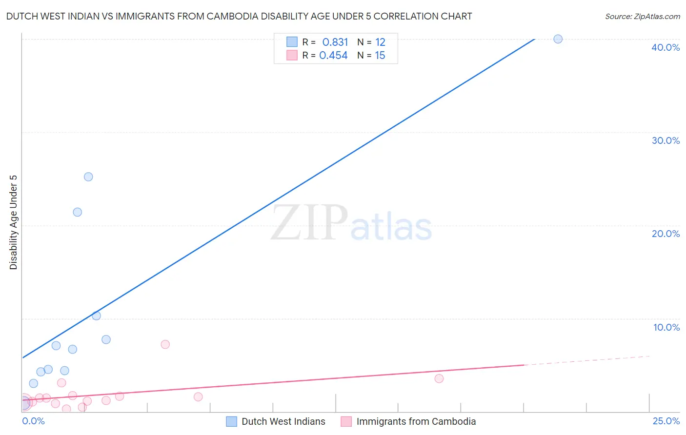 Dutch West Indian vs Immigrants from Cambodia Disability Age Under 5