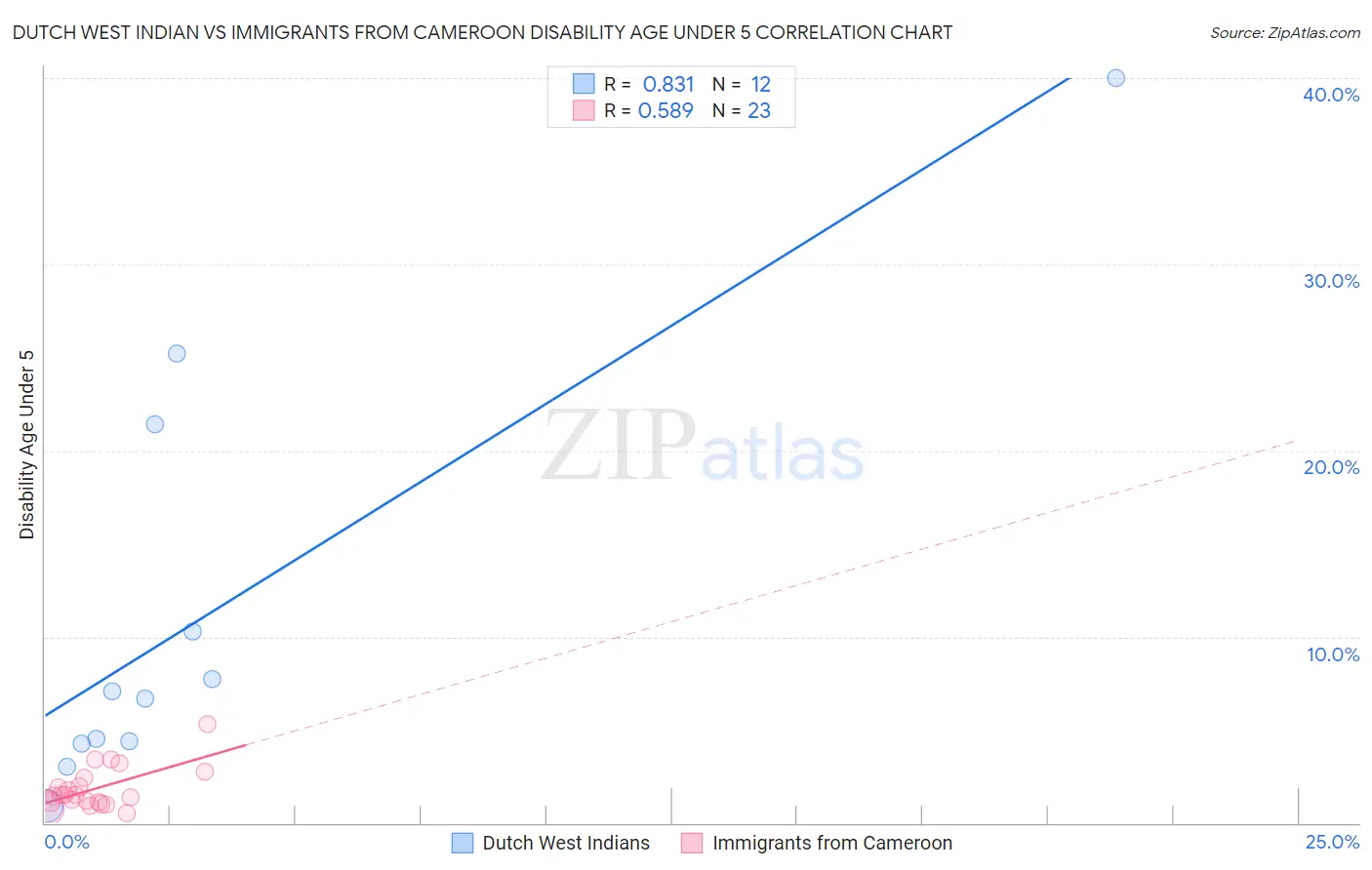 Dutch West Indian vs Immigrants from Cameroon Disability Age Under 5