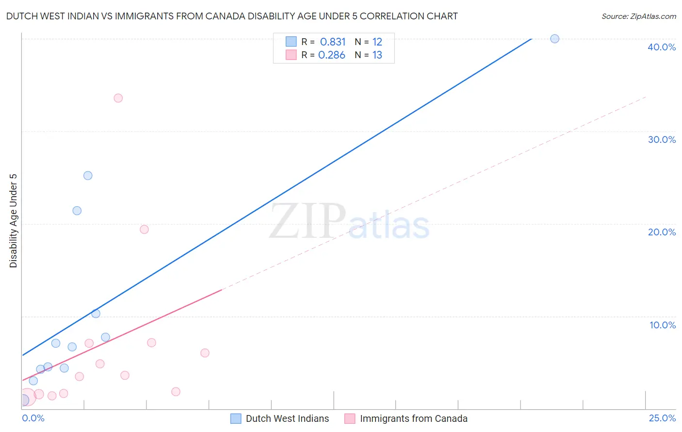 Dutch West Indian vs Immigrants from Canada Disability Age Under 5