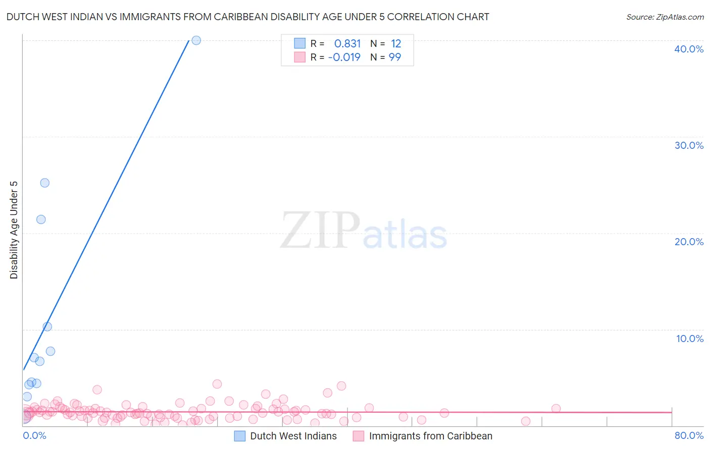 Dutch West Indian vs Immigrants from Caribbean Disability Age Under 5