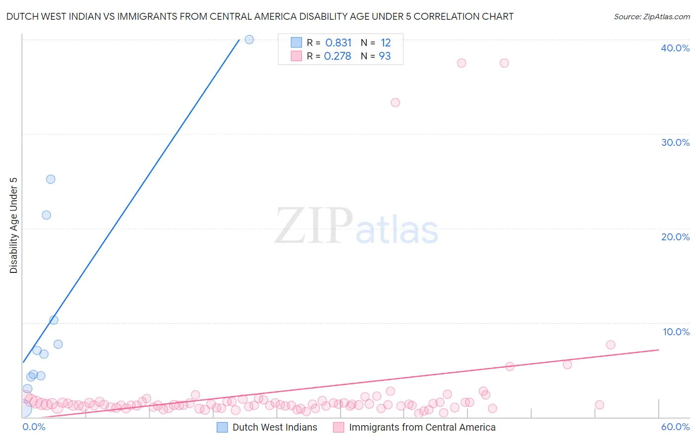 Dutch West Indian vs Immigrants from Central America Disability Age Under 5