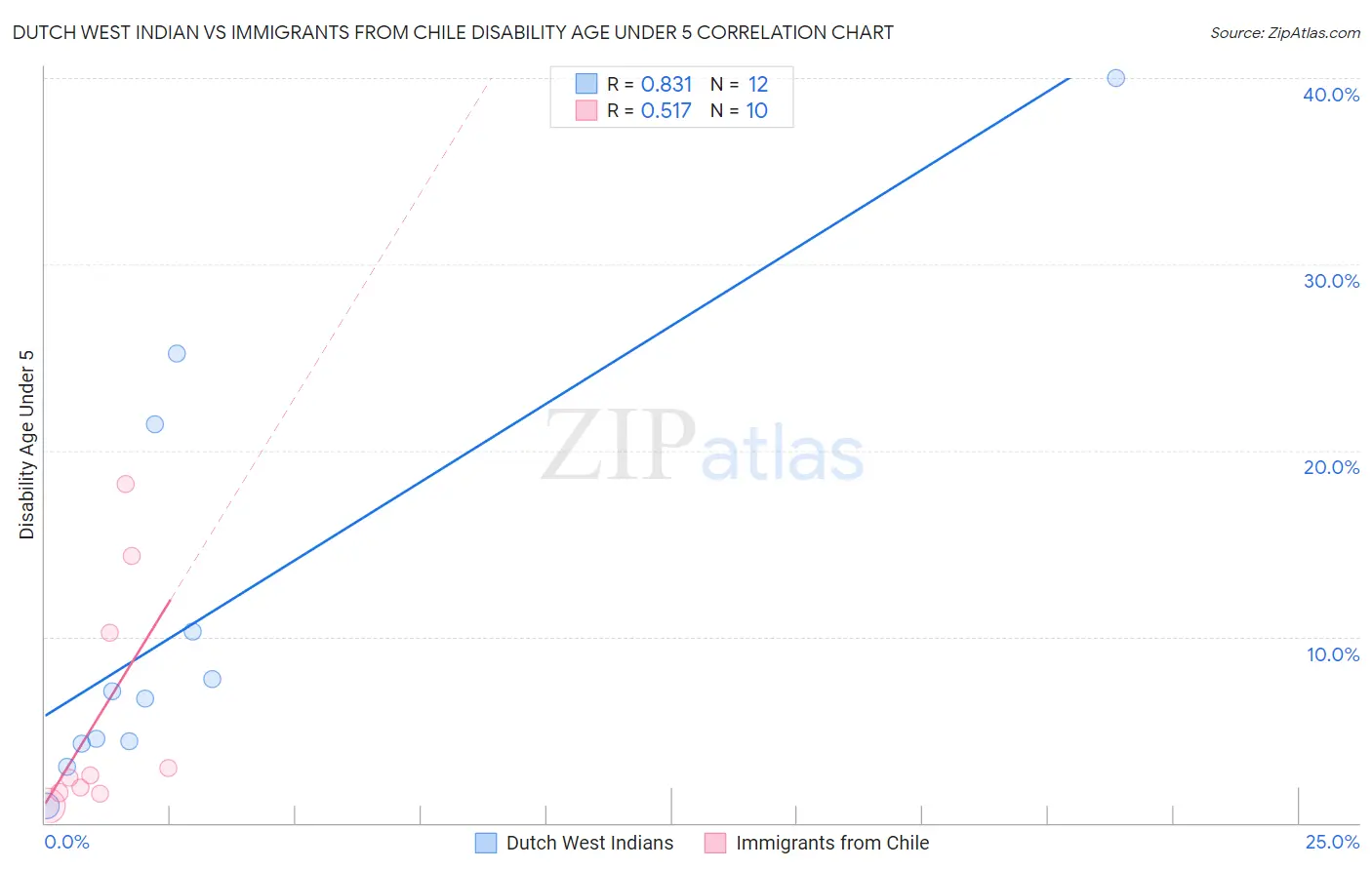Dutch West Indian vs Immigrants from Chile Disability Age Under 5