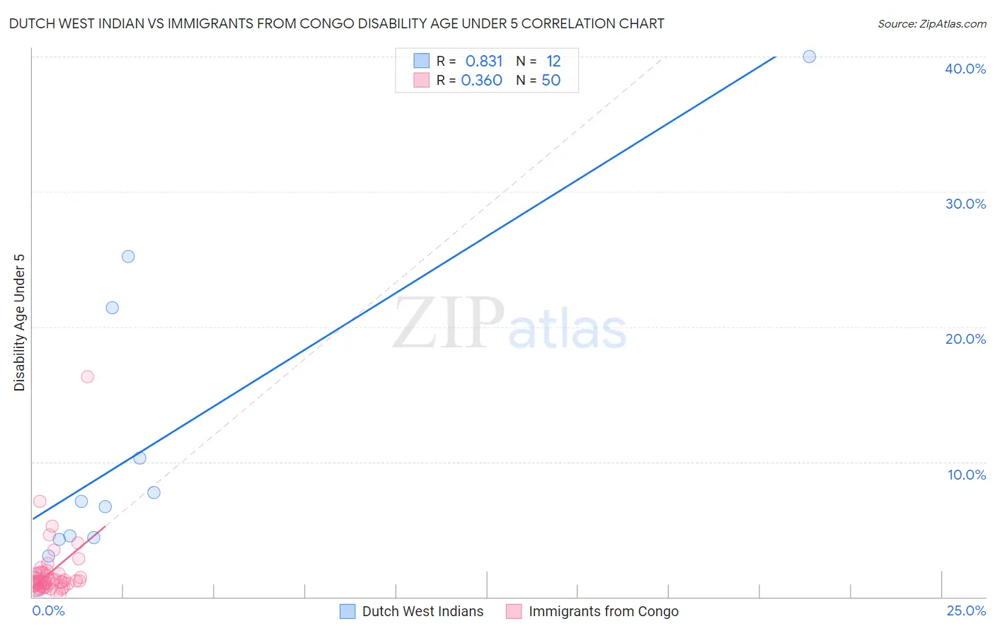 Dutch West Indian vs Immigrants from Congo Disability Age Under 5