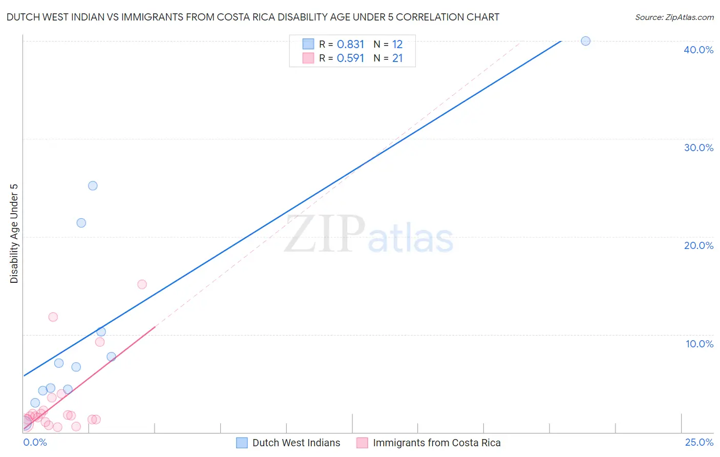 Dutch West Indian vs Immigrants from Costa Rica Disability Age Under 5