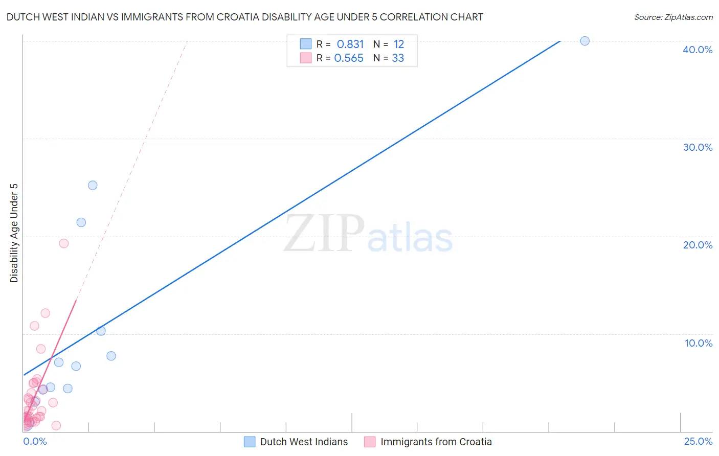 Dutch West Indian vs Immigrants from Croatia Disability Age Under 5