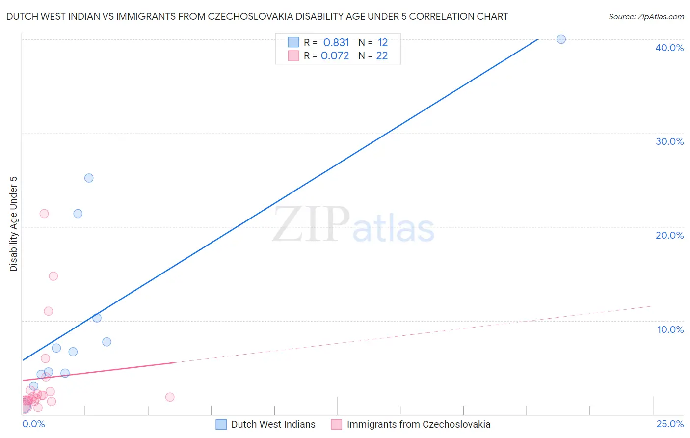 Dutch West Indian vs Immigrants from Czechoslovakia Disability Age Under 5