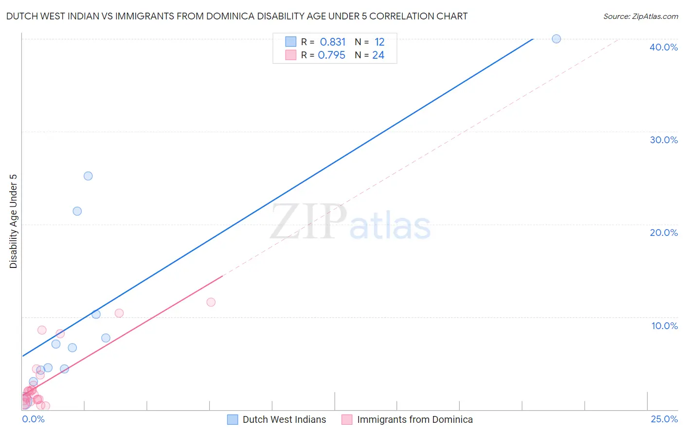 Dutch West Indian vs Immigrants from Dominica Disability Age Under 5