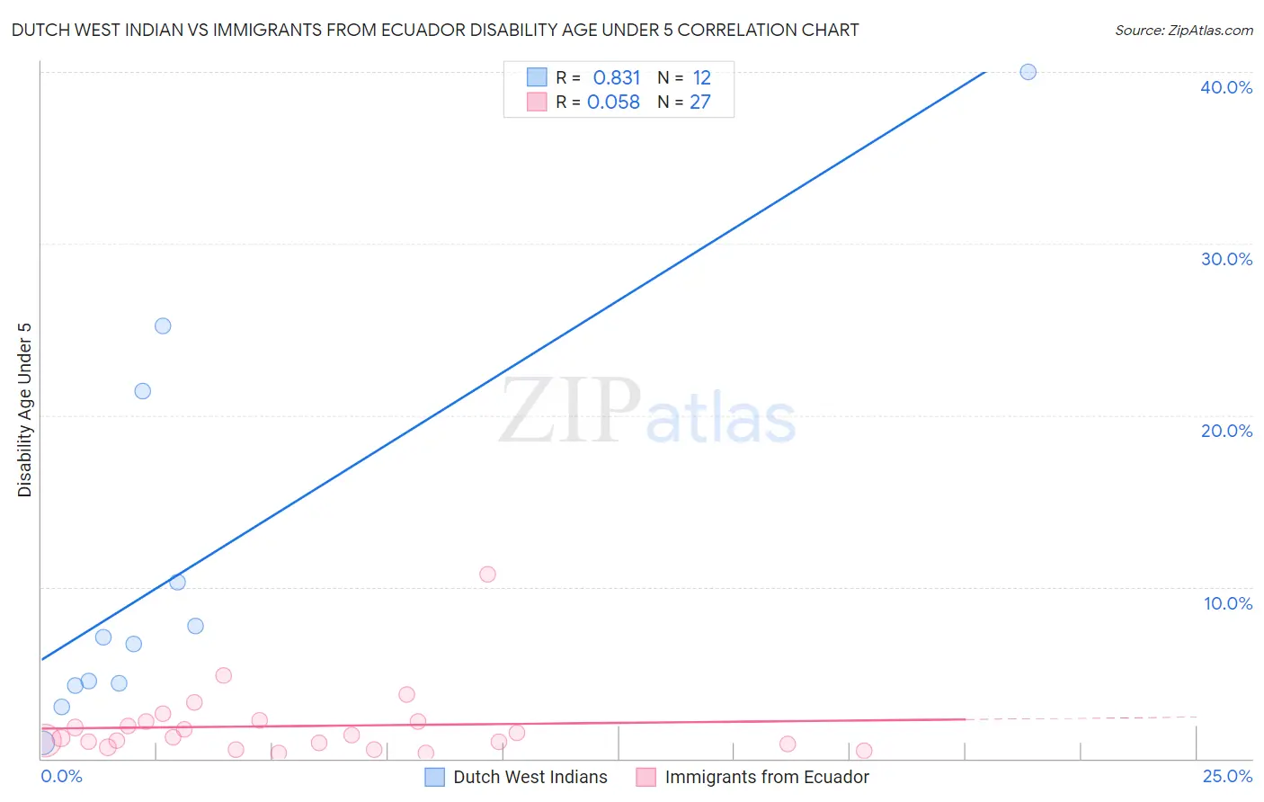 Dutch West Indian vs Immigrants from Ecuador Disability Age Under 5