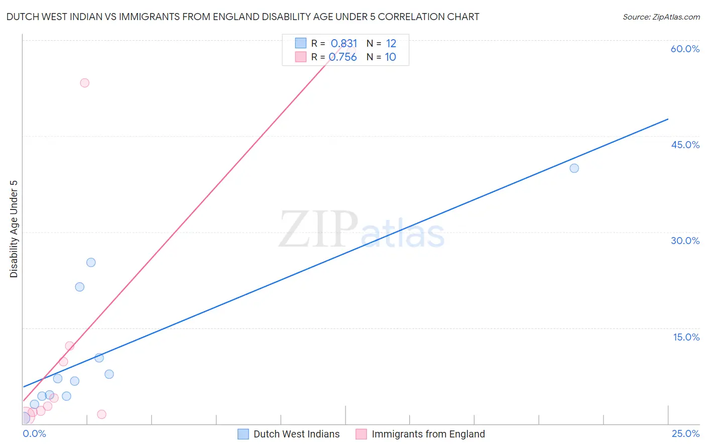 Dutch West Indian vs Immigrants from England Disability Age Under 5