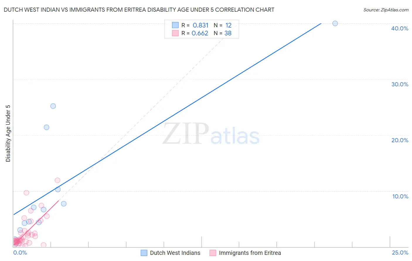 Dutch West Indian vs Immigrants from Eritrea Disability Age Under 5