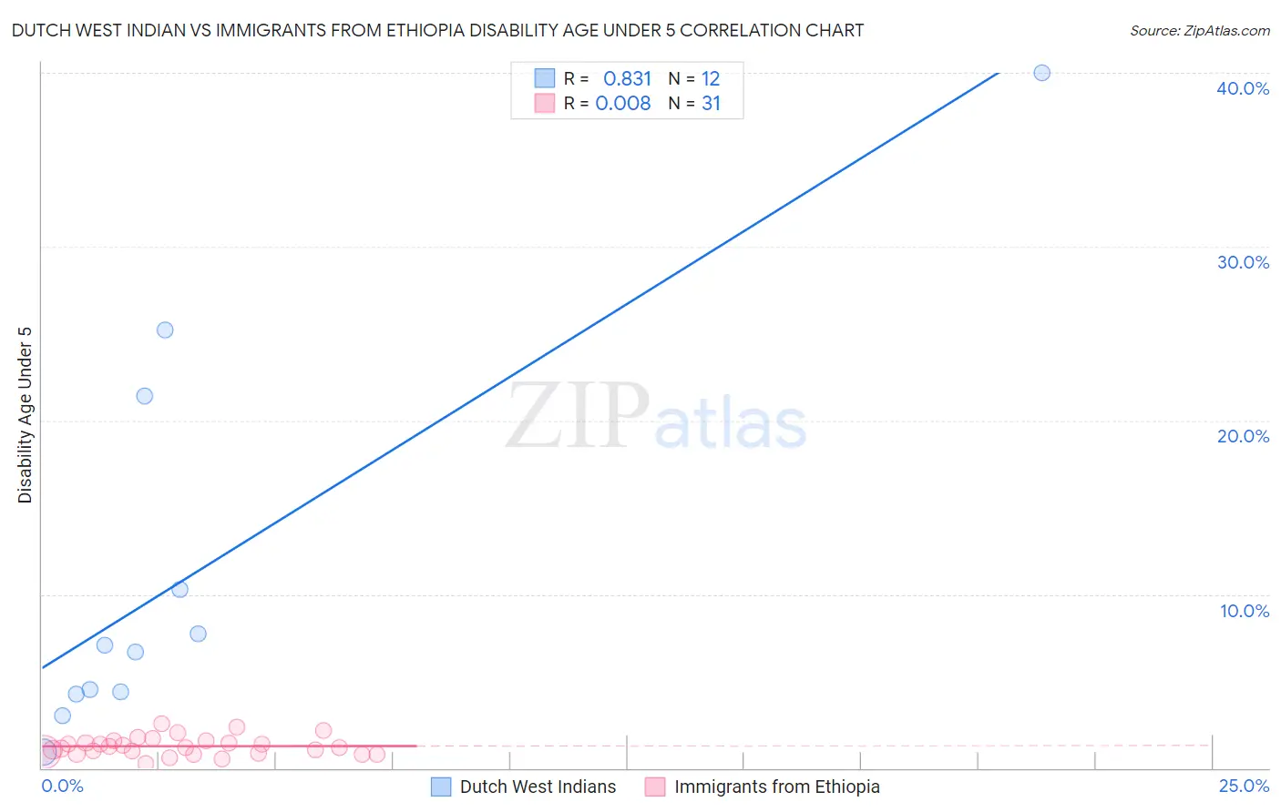 Dutch West Indian vs Immigrants from Ethiopia Disability Age Under 5