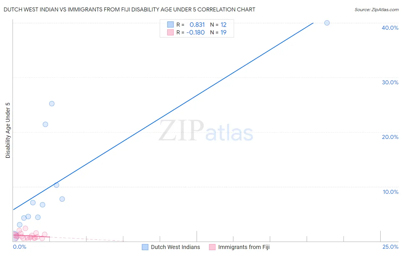 Dutch West Indian vs Immigrants from Fiji Disability Age Under 5
