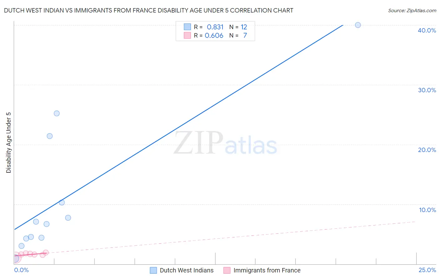 Dutch West Indian vs Immigrants from France Disability Age Under 5