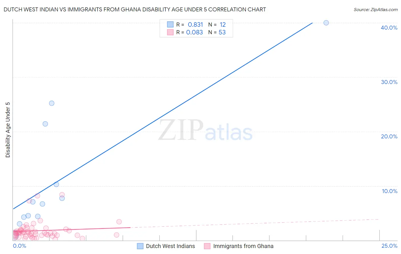Dutch West Indian vs Immigrants from Ghana Disability Age Under 5