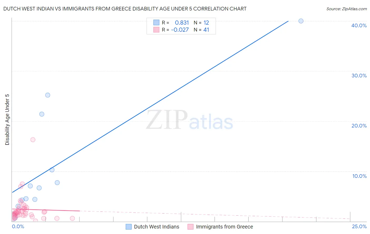 Dutch West Indian vs Immigrants from Greece Disability Age Under 5