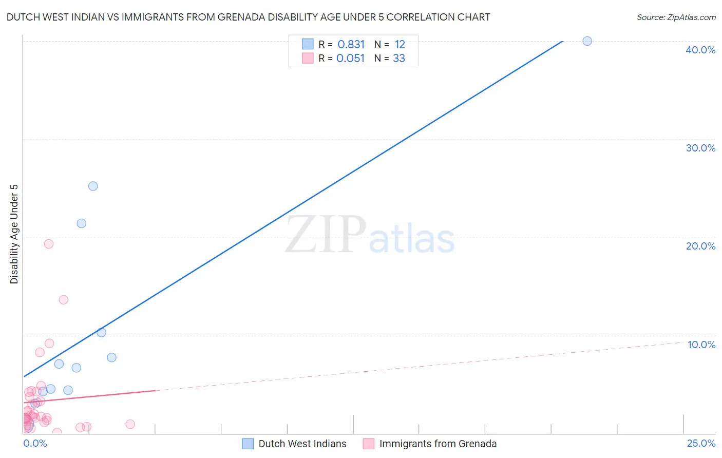 Dutch West Indian vs Immigrants from Grenada Disability Age Under 5