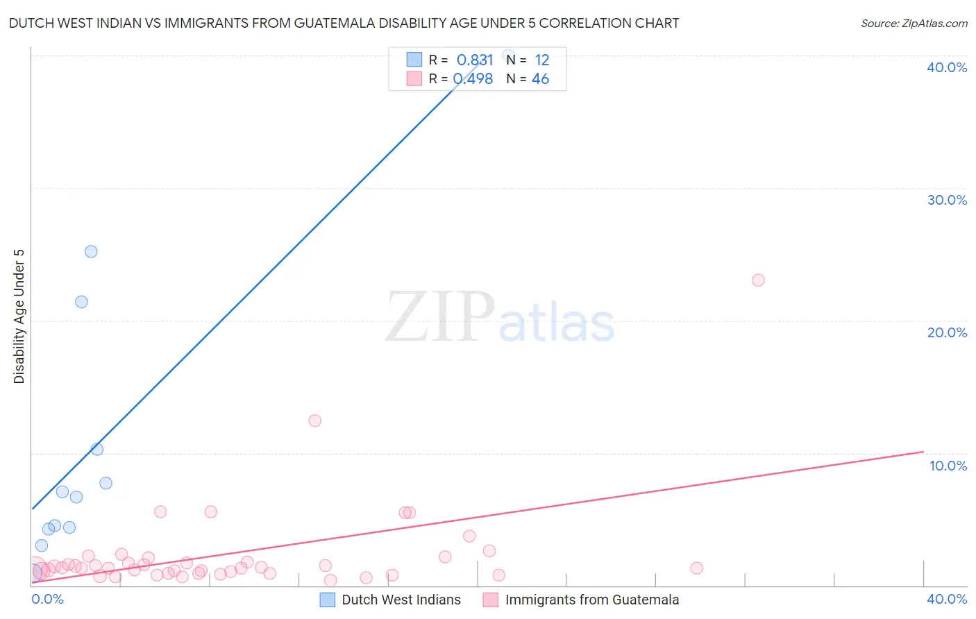 Dutch West Indian vs Immigrants from Guatemala Disability Age Under 5