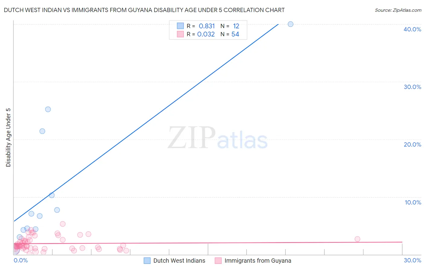 Dutch West Indian vs Immigrants from Guyana Disability Age Under 5