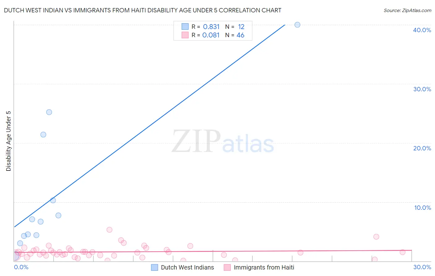 Dutch West Indian vs Immigrants from Haiti Disability Age Under 5