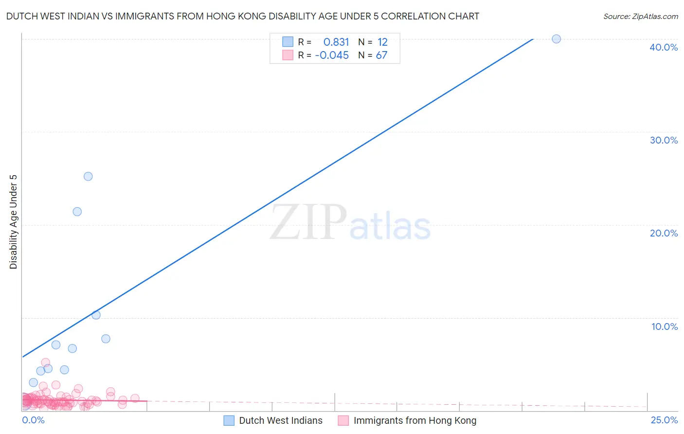 Dutch West Indian vs Immigrants from Hong Kong Disability Age Under 5