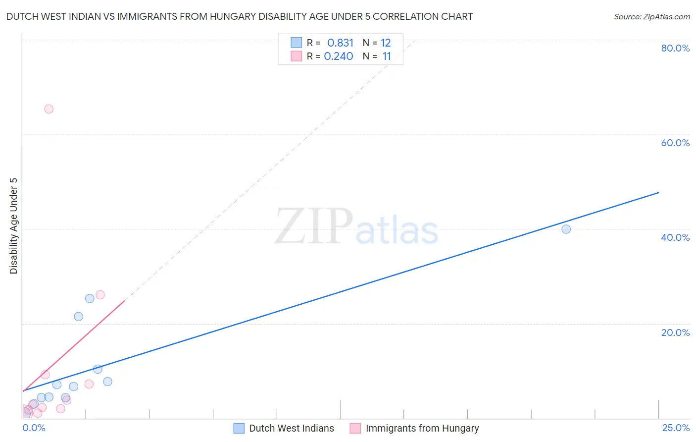 Dutch West Indian vs Immigrants from Hungary Disability Age Under 5