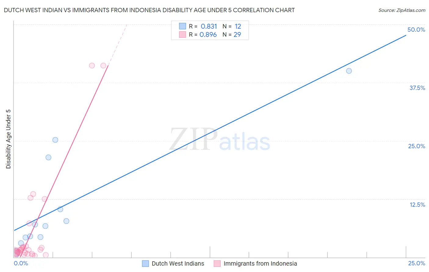 Dutch West Indian vs Immigrants from Indonesia Disability Age Under 5