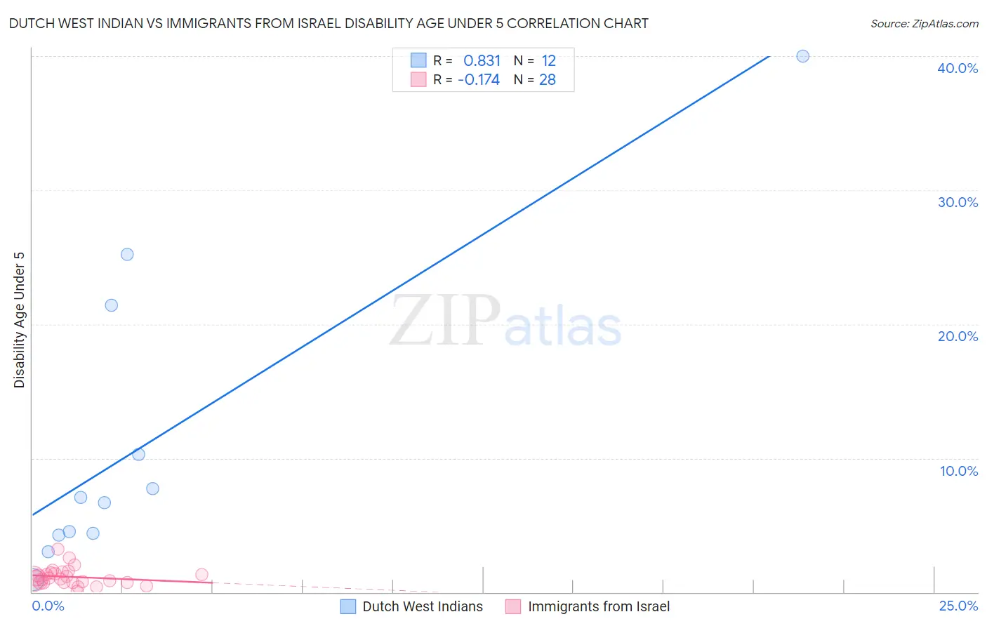 Dutch West Indian vs Immigrants from Israel Disability Age Under 5