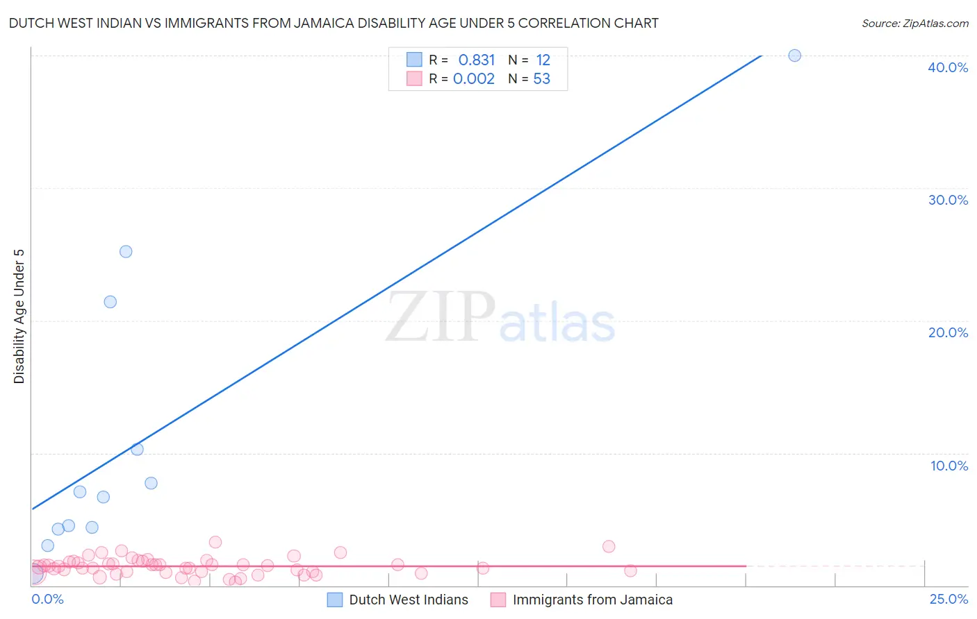 Dutch West Indian vs Immigrants from Jamaica Disability Age Under 5