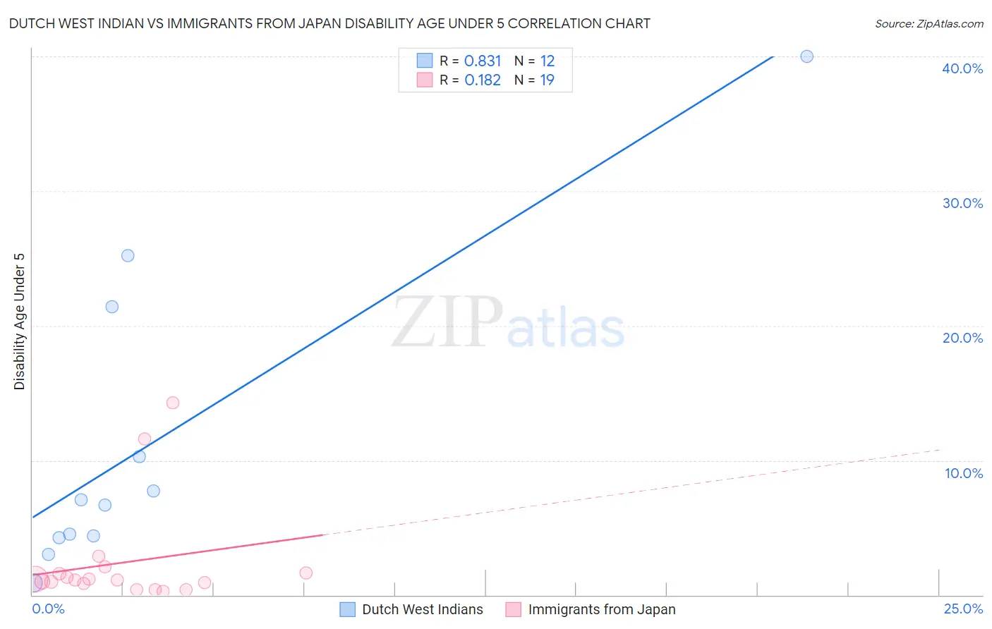 Dutch West Indian vs Immigrants from Japan Disability Age Under 5