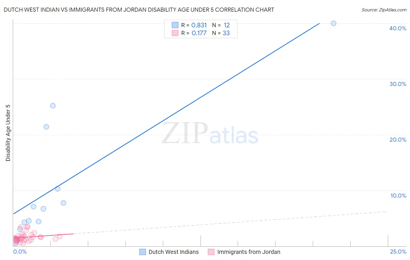 Dutch West Indian vs Immigrants from Jordan Disability Age Under 5