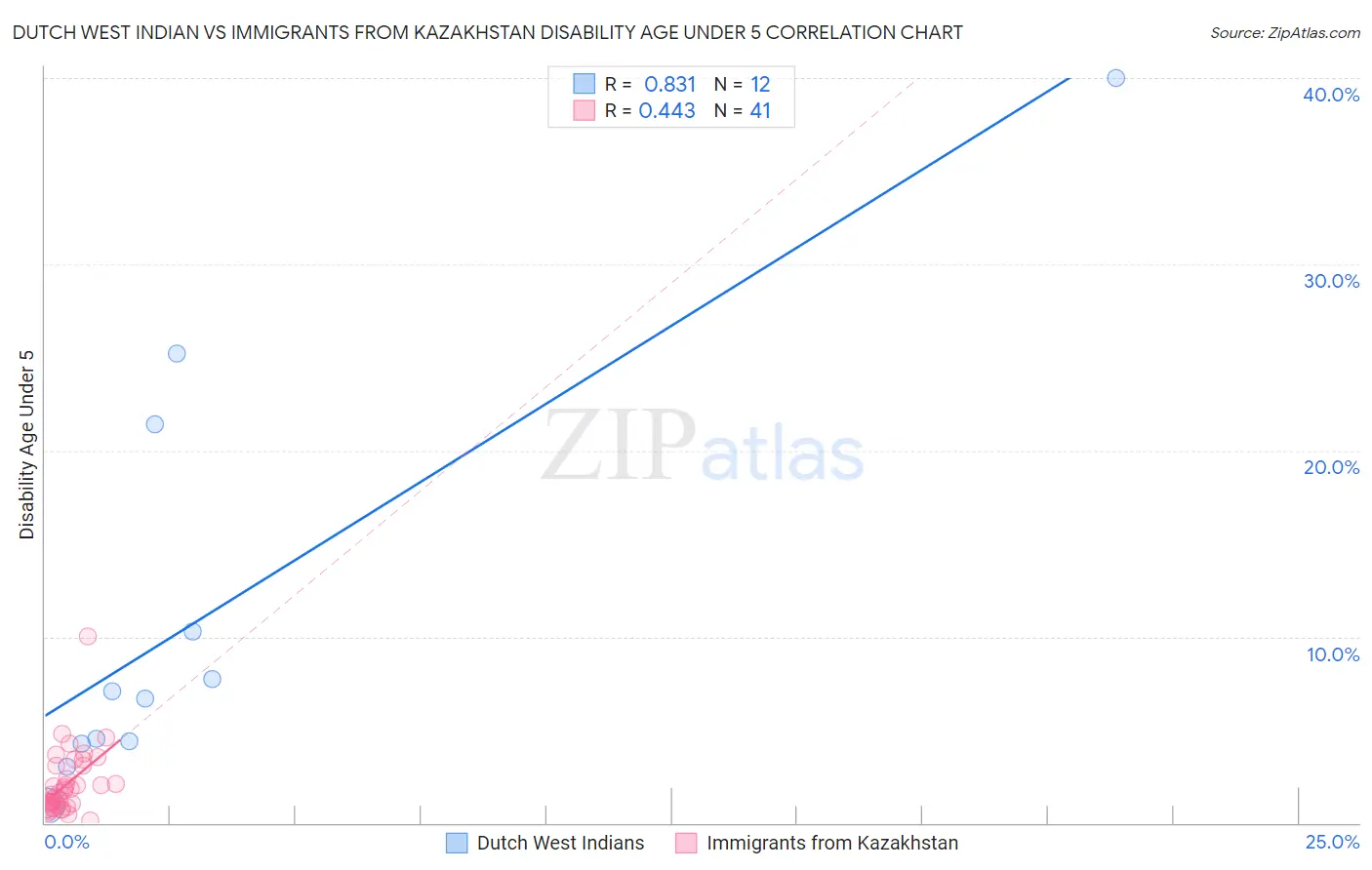 Dutch West Indian vs Immigrants from Kazakhstan Disability Age Under 5