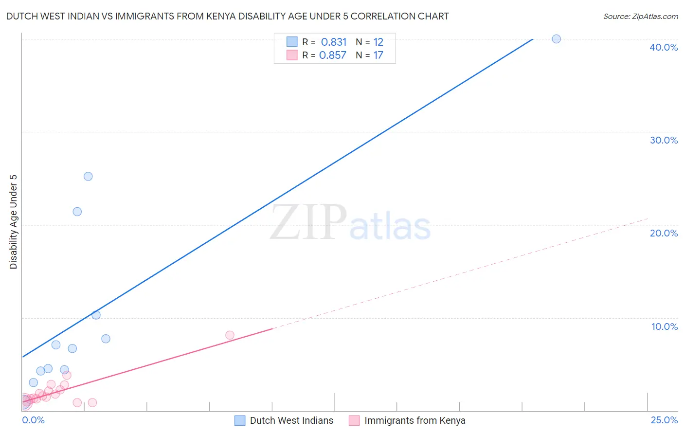 Dutch West Indian vs Immigrants from Kenya Disability Age Under 5