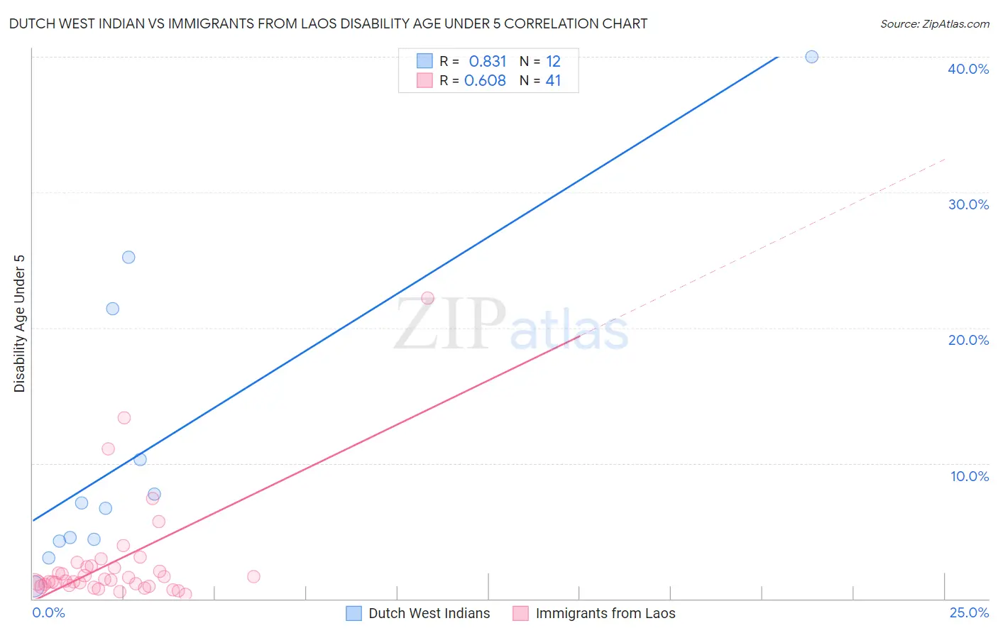 Dutch West Indian vs Immigrants from Laos Disability Age Under 5