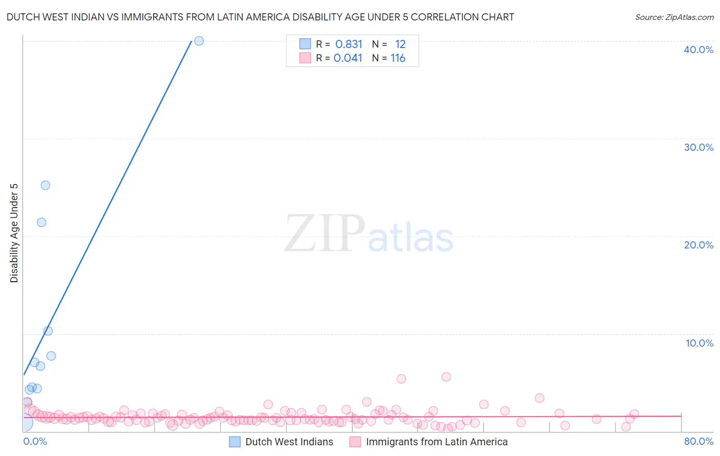 Dutch West Indian vs Immigrants from Latin America Disability Age Under 5