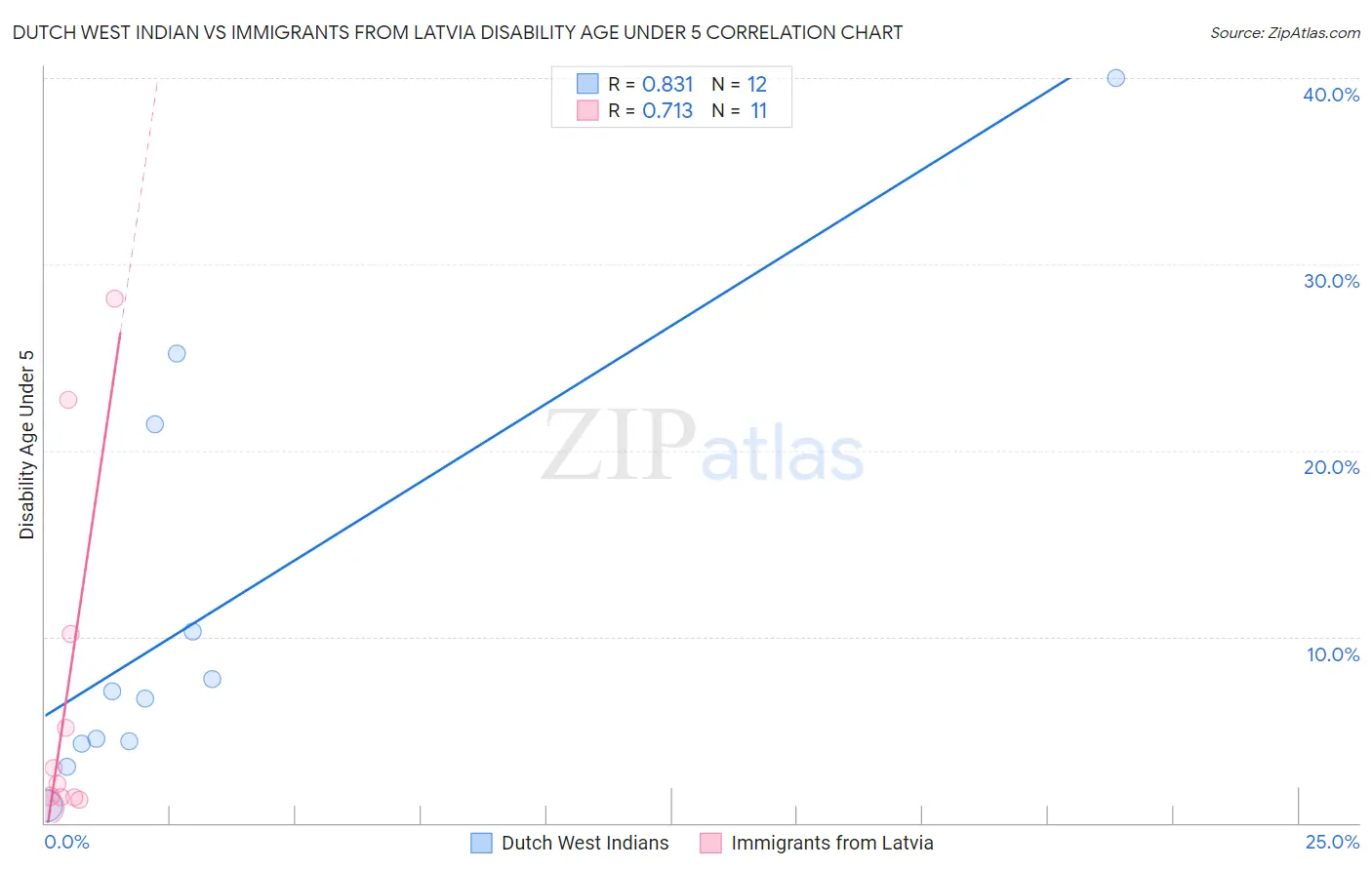 Dutch West Indian vs Immigrants from Latvia Disability Age Under 5