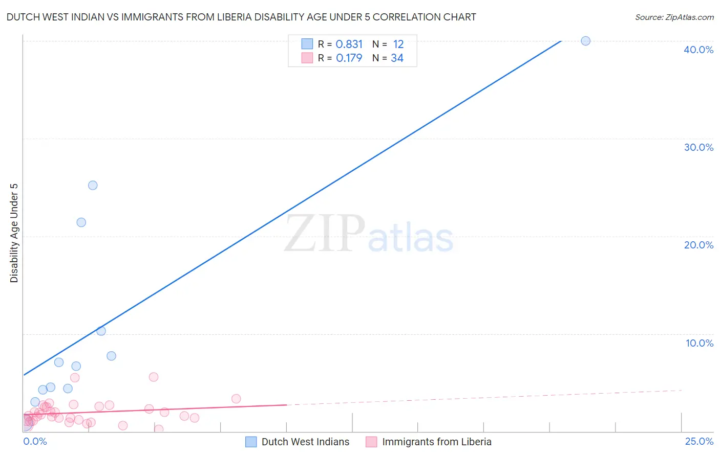 Dutch West Indian vs Immigrants from Liberia Disability Age Under 5