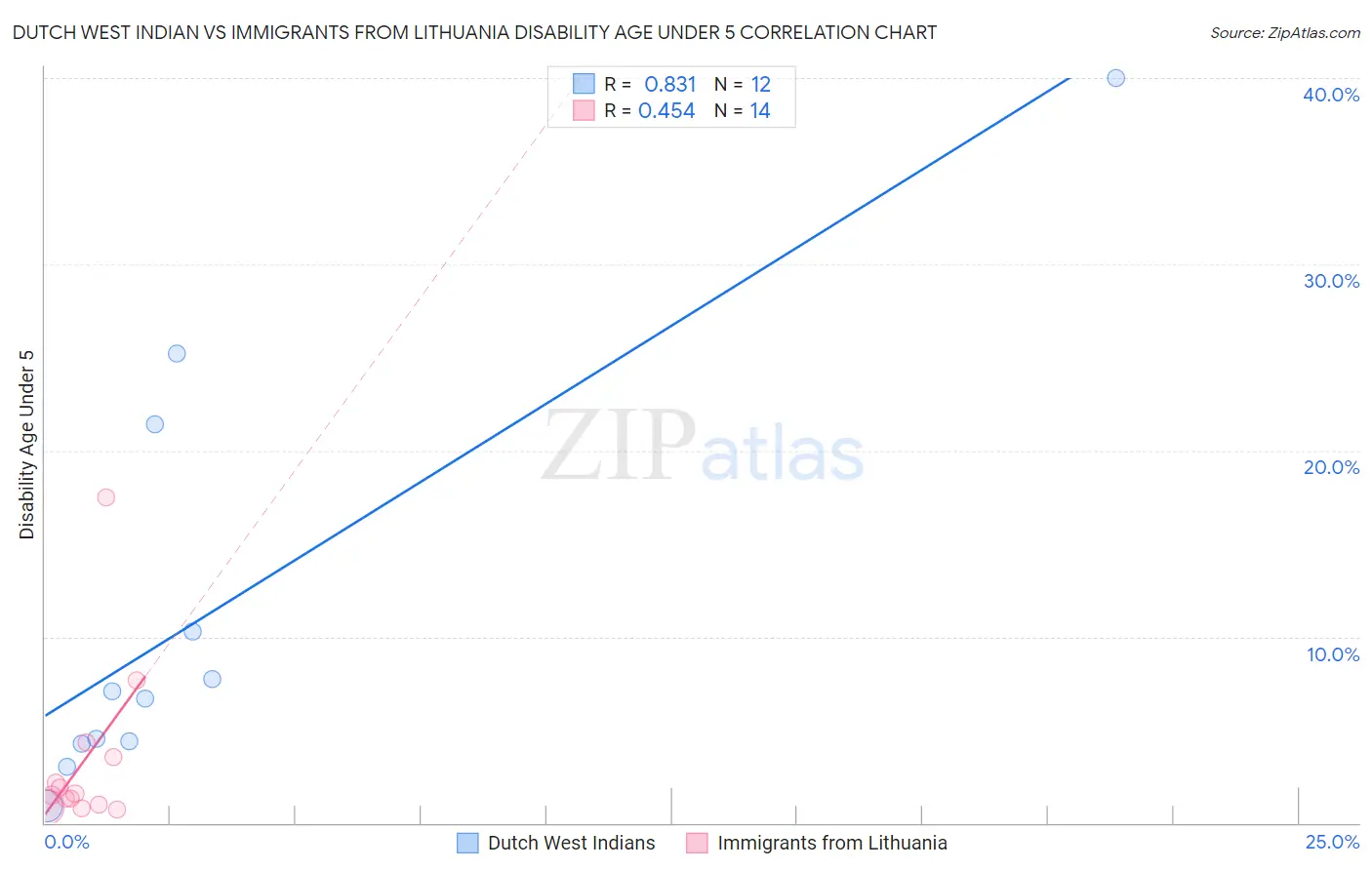 Dutch West Indian vs Immigrants from Lithuania Disability Age Under 5