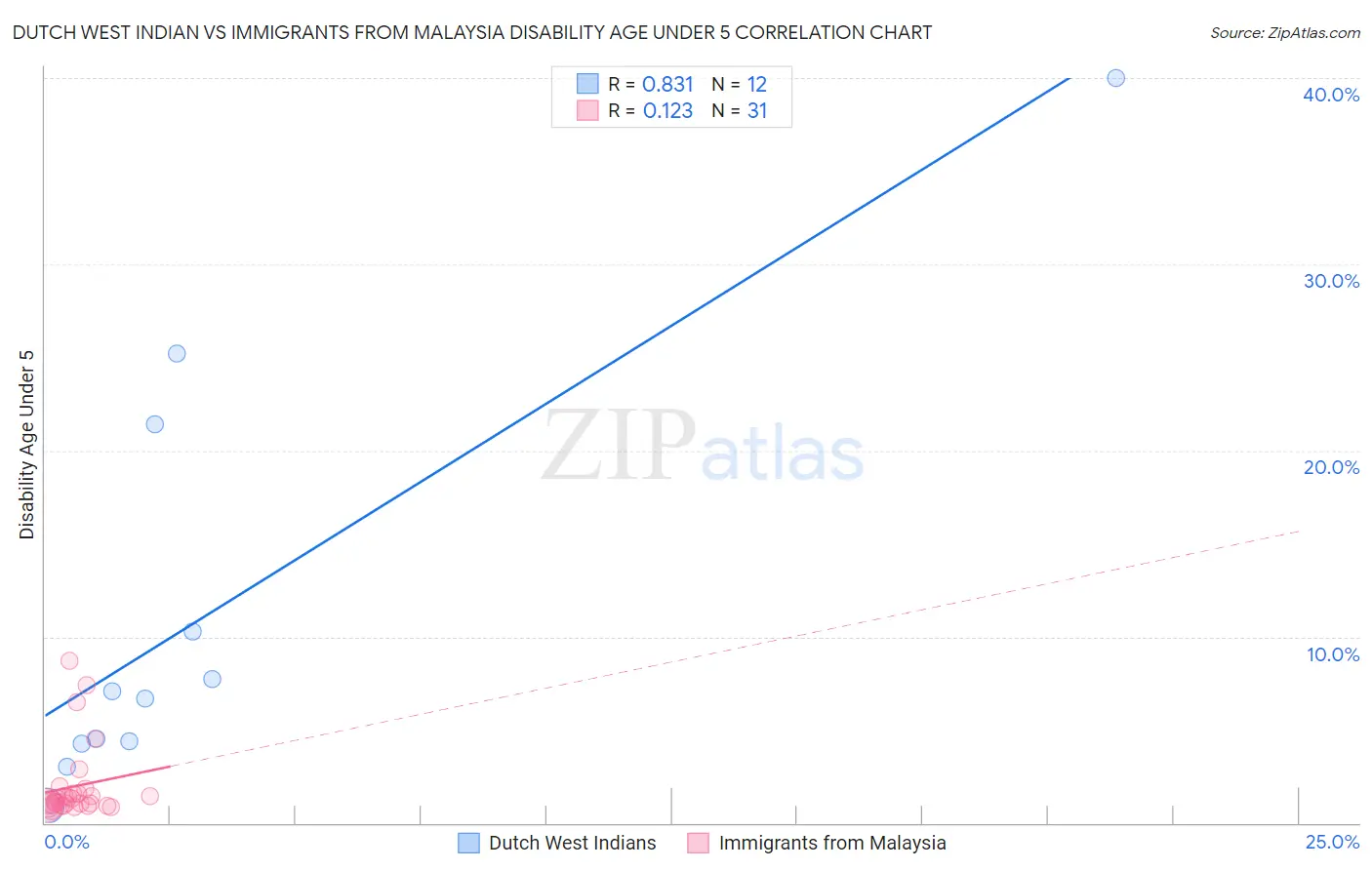 Dutch West Indian vs Immigrants from Malaysia Disability Age Under 5