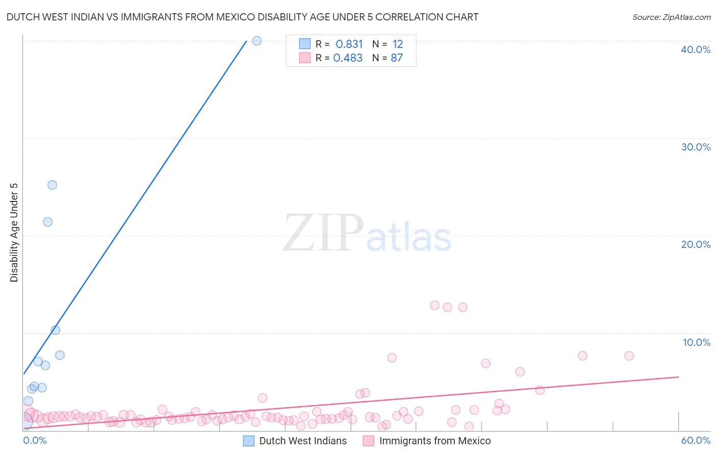 Dutch West Indian vs Immigrants from Mexico Disability Age Under 5