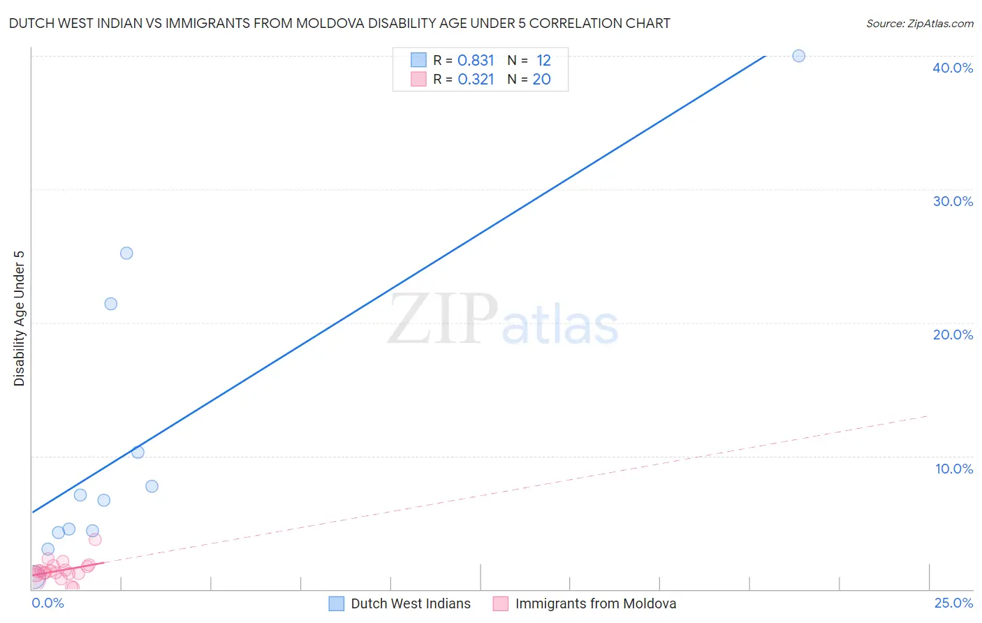Dutch West Indian vs Immigrants from Moldova Disability Age Under 5