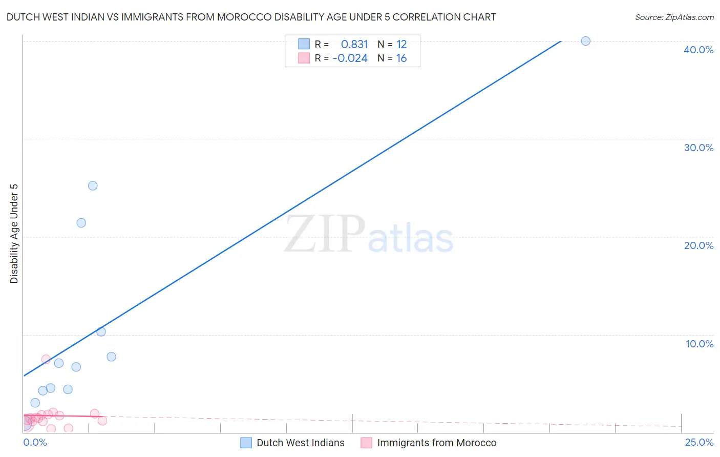 Dutch West Indian vs Immigrants from Morocco Disability Age Under 5