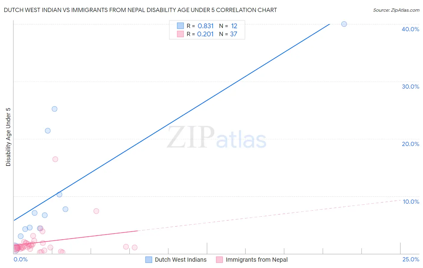 Dutch West Indian vs Immigrants from Nepal Disability Age Under 5