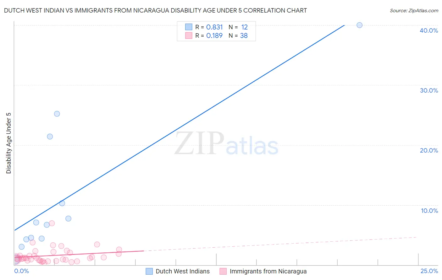 Dutch West Indian vs Immigrants from Nicaragua Disability Age Under 5